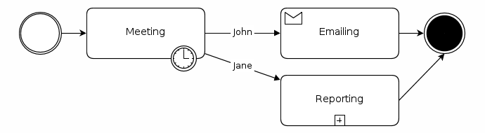 Process Process