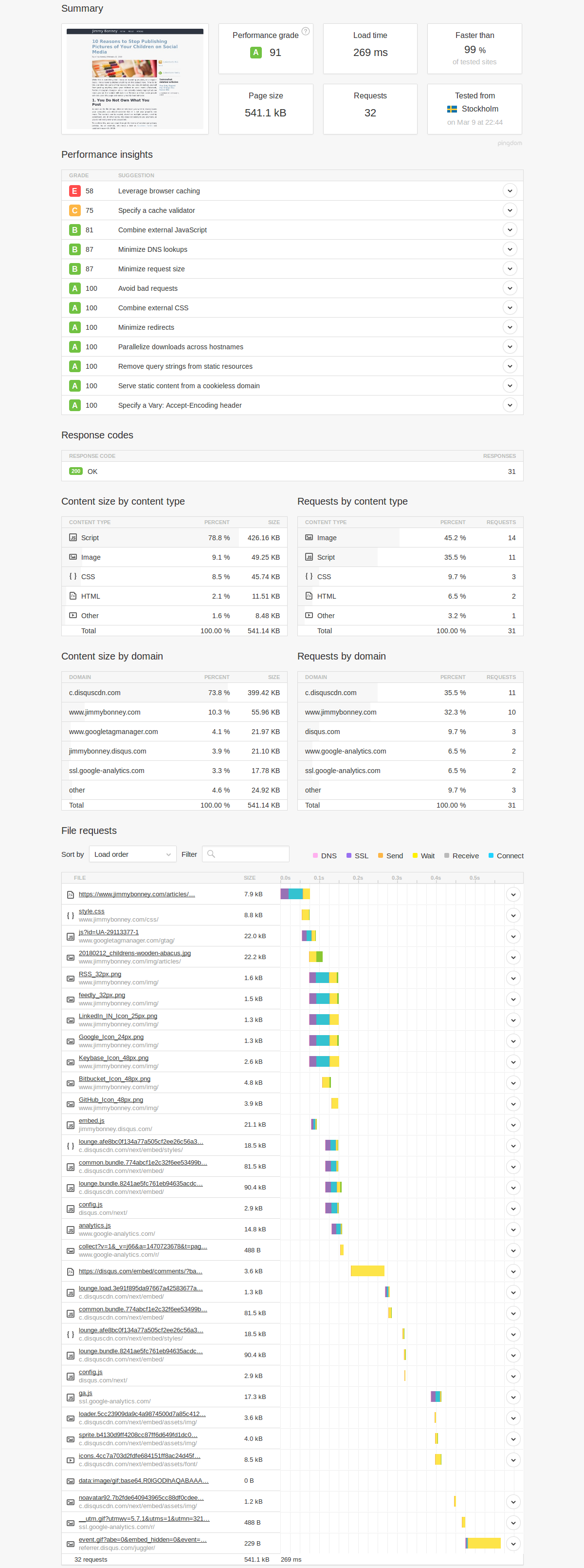 Pingdom performance analysis - article page after performance optimization