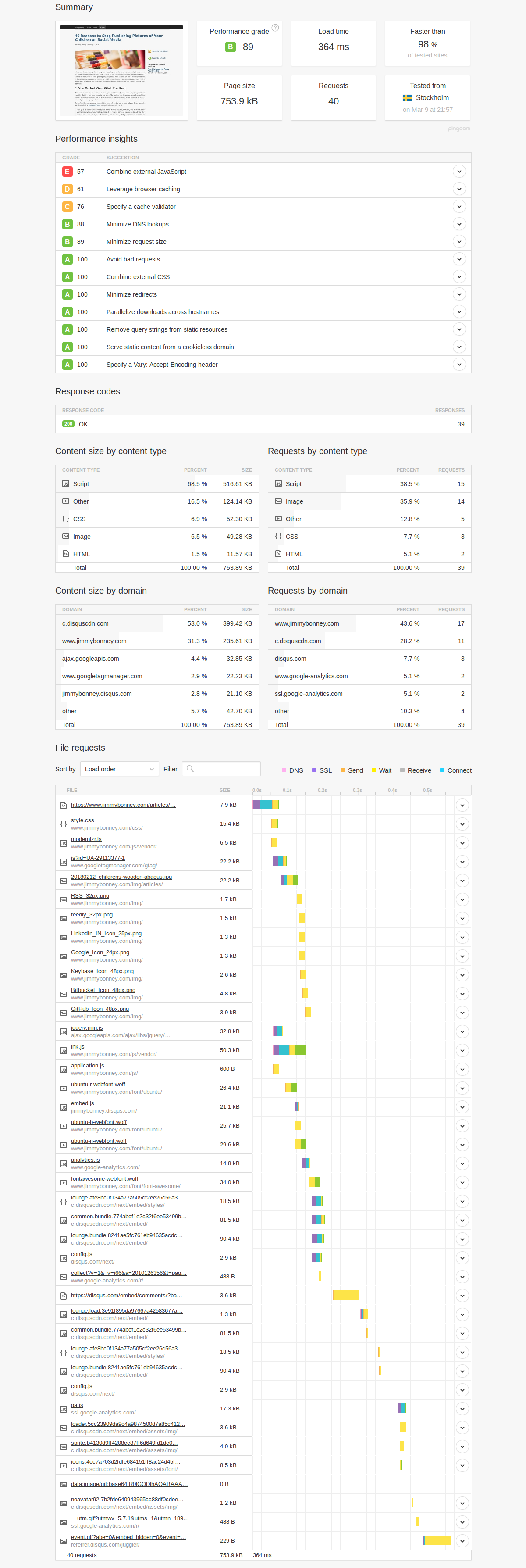 Pingdom performance analysis - article page before performance optimization