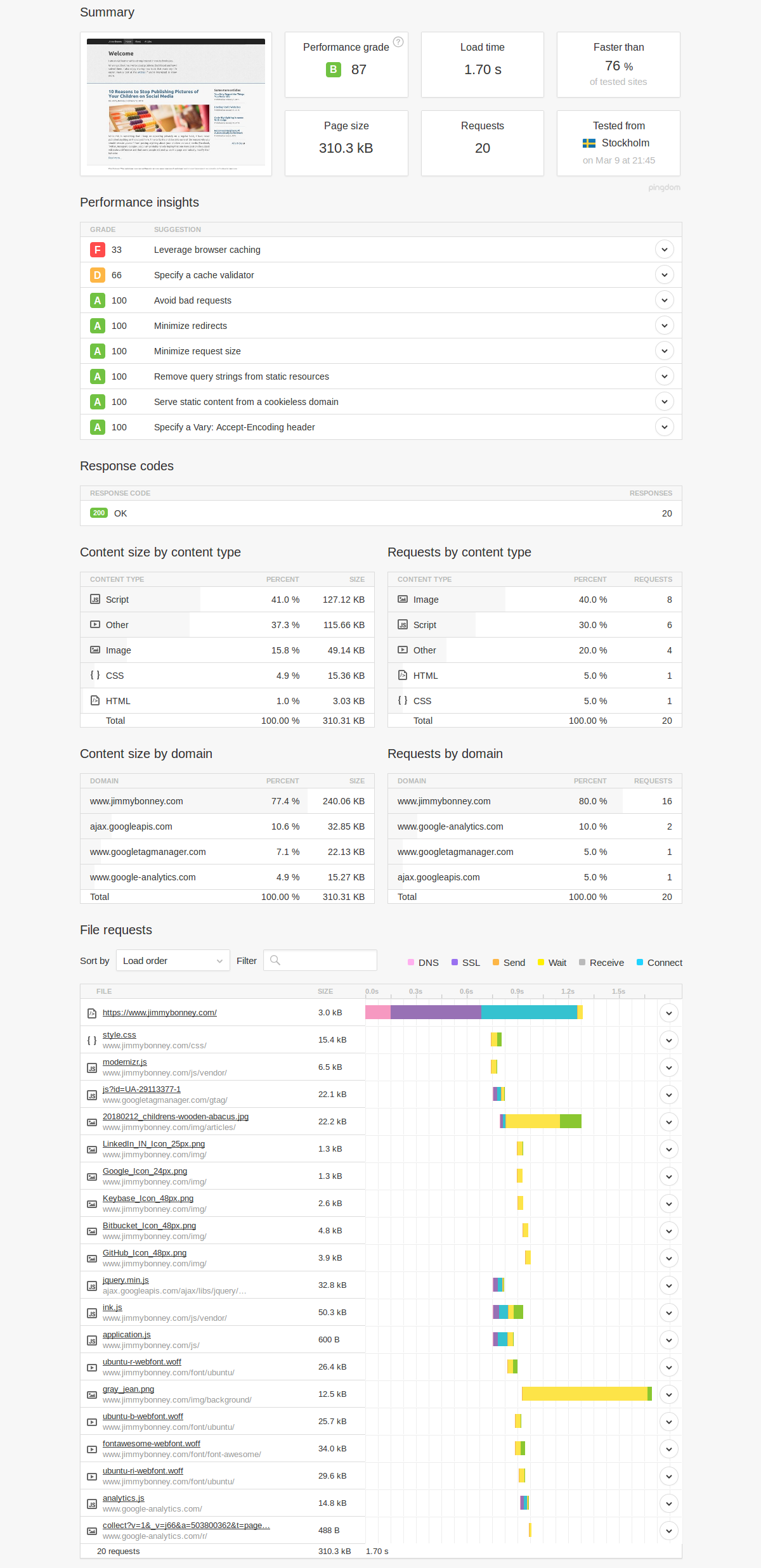 Pingdom performance analysis - start page before performance optimization